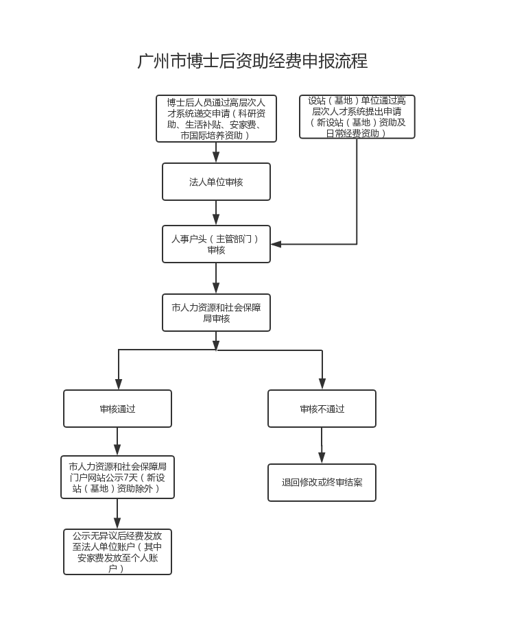 图1五、博士后相关资助经费的具体申报流程.png