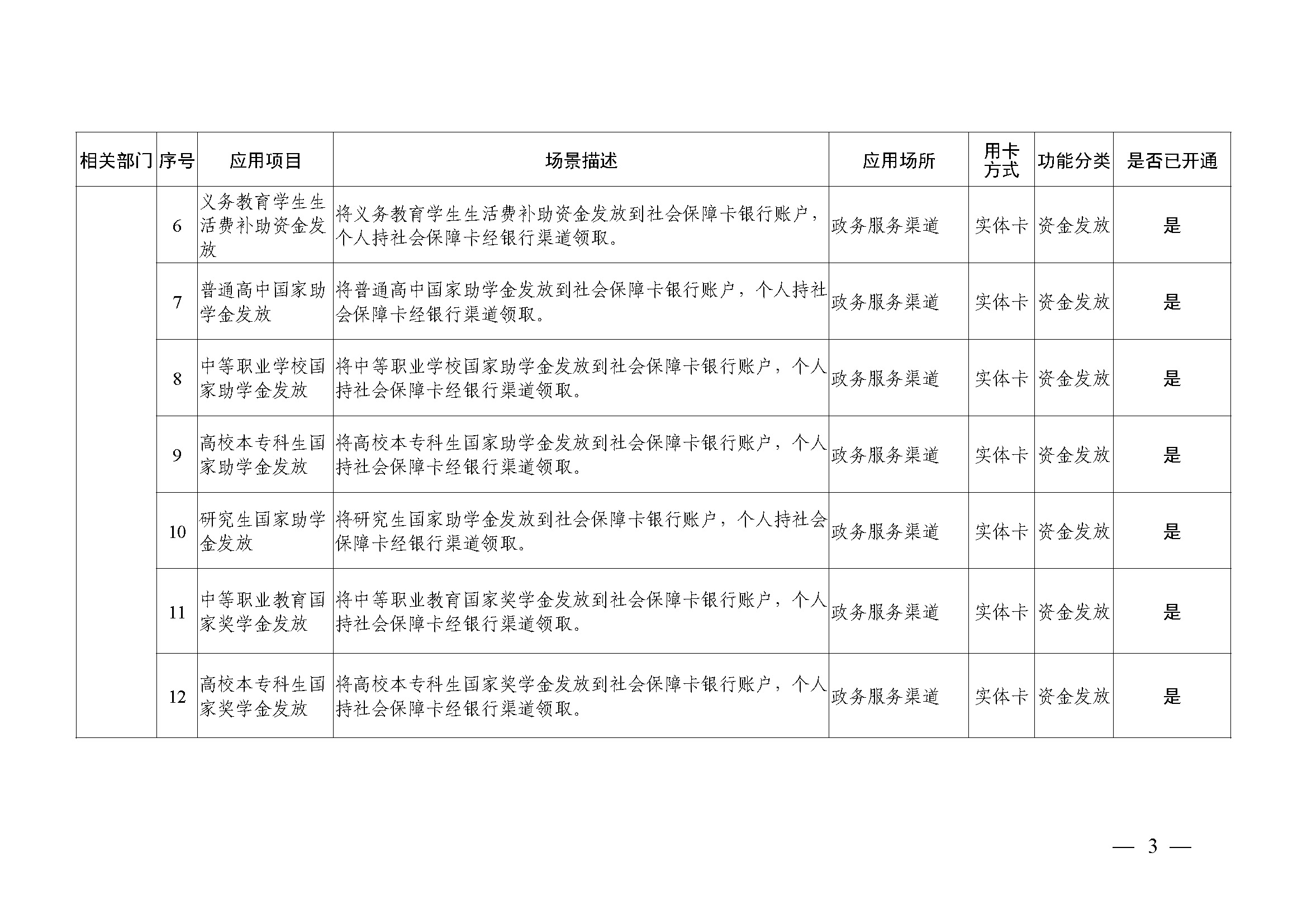 附件1：广州市社会保障卡居民服务“一卡通”应用目录（2024年4月）_页面_03.jpg